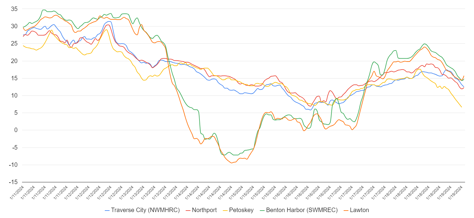 A line graph showing five different colored lines.